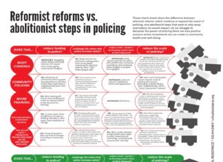 The Feminist Critique of the Criminal Legal System: Abolition vs. Carceral Reform