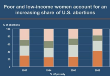 The Economics of Abortion: How Restrictions Widen Poverty and Inequality