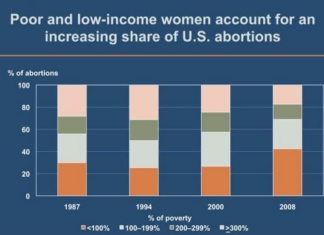 The Economics of Abortion: How Restrictions Widen Poverty and Inequality