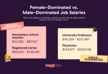 The Pink-Collar Paradox: Why Female-Dominated Jobs Are Technically Demanding Yet Low Paid