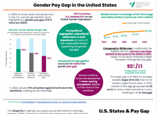 State-by-State Gender Pay Gap: Which States Have the Widest Disparity?