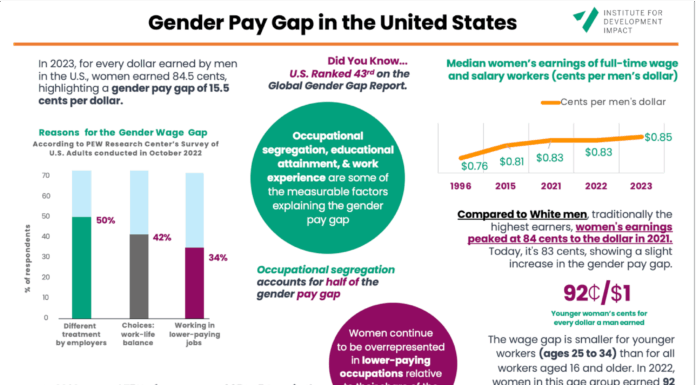 State-by-State Gender Pay Gap: Which States Have the Widest Disparity?