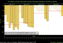 The Economic Impact of Access to Contraception on Women’s Lifetime Earnings
