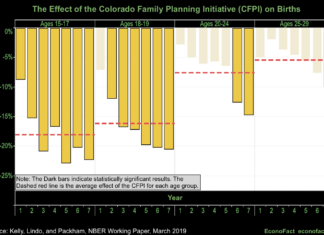 The Economic Impact of Access to Contraception on Women’s Lifetime Earnings