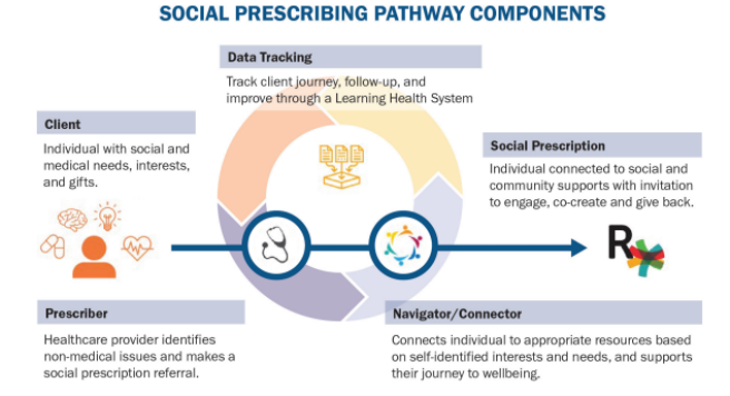 Social-Prescribing-Pathway-656x356