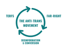 The Comparative Analysis of the Anti-Trans Movement and Anti-Abortion Playbooks