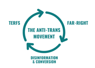 The Comparative Analysis of the Anti-Trans Movement and Anti-Abortion Playbooks