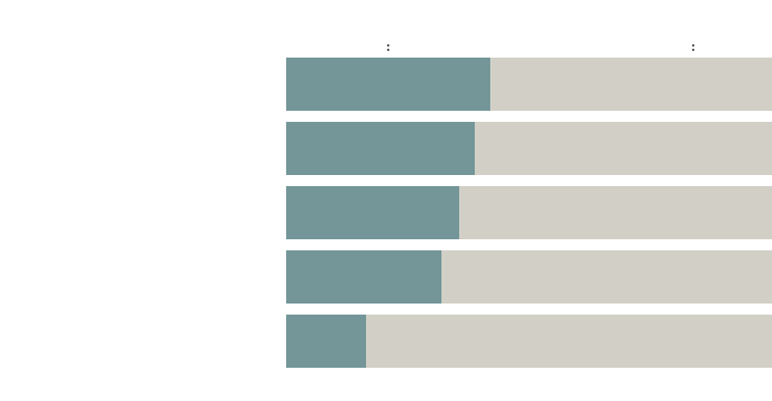 The Market Values Women Less The Market is Wrong