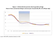 Women Are 70% of the World’s Poor That’s Not Coincidence