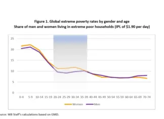 Women Are 70% of the World’s Poor That’s Not Coincidence