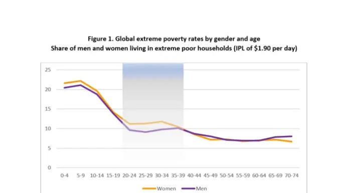 Women Are 70% of the World’s Poor That’s Not Coincidence