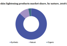 The Intersectional Economics of Skin Lightening Industry Global Sales