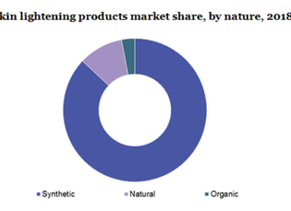 The Intersectional Economics of Skin Lightening Industry Global Sales